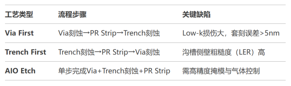 【MEMS工藝】什么是All-in-One Etch？一體化刻蝕技術(shù)解析